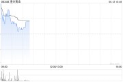 天机六爻黄金成为全球第二大储备资产！港股黄金股逆市上涨，潼关黄金涨近5%
