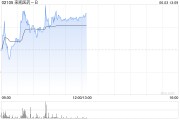 天机六爻来凯医药-B午前涨超4% 将于ADA 2025大会上首次公布LAE102的人体临床数据