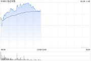 天机六爻信达生物早盘涨超6% 高盛给予其“买入”评级
