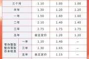 天机六爻又有多家银行宣布下调！