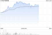 天机六爻中国同辐持续上涨逾12% 近日氟[18F]贝他嗪注射液启动III期临床试验