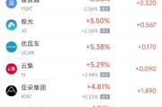 天机六爻周四热门中概股涨跌不一 阿里巴巴跌1.45%，满帮涨3.30%