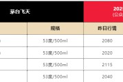 天机六爻飞天茅台散瓶批发价跌破2000元，背后原因大揭秘