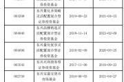 天机六爻东兴基金研究部总经理孙继青接回自己的“落后产品”！离开权益市场近一年，历任混基业绩分化