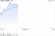 天机六爻万国数据-SW早盘涨超5% 与国寿投资签署战略合作协议