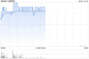 天机六爻大唐黄金盘中涨超9% 公司携手无锡专心智制成立AI矿业合资公司