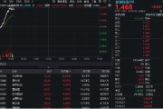 天机六爻金融科技异动拉升，159851放量涨近3%，楚天龙4天3板！多重催化利好，机构旗帜鲜明看好板块机会