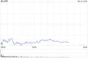 天机六爻波音股价一度下跌5.9% 印度航空一架客机坠毁
