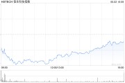 天机六爻恒生科技指数、国企指数跌幅扩大至3%，钢铁股集体下挫