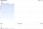 天机六爻港股黄金股早盘冲高 紫金矿业、招金矿业涨近3%