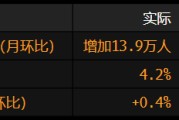 天机六爻美国就业增长放缓 此前两个月数据被向下修正