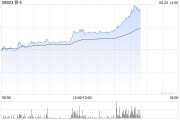 天机六爻移卡早盘拉升逾16% 近日宣布获得美国MTL支付牌照