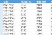 天机六爻批发价4年跌48%，茅台跌至1960元