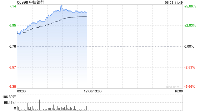 港股内银股冲高 中信银行涨超4% 机构重视基金改革下银(🕵)行配置新逻辑
