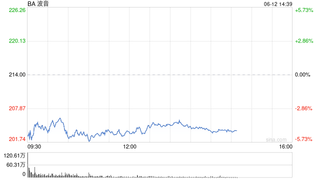 波音股价一度(🔤)下跌5.9% 印度航空(🎲)一架客机坠毁
